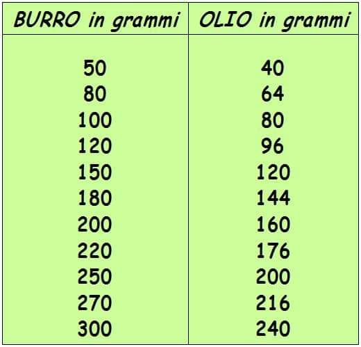 immagine post Tabella trasformazione,burro ,in olio e viceversa.